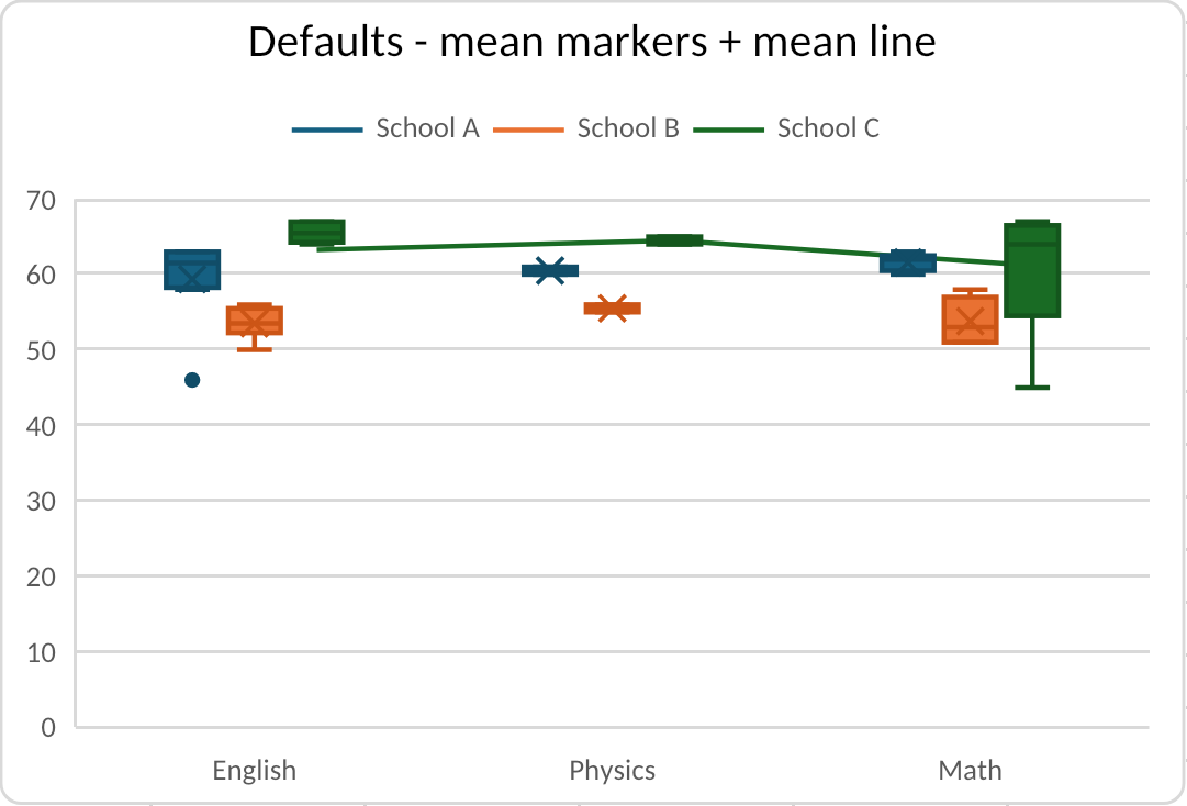 Box and whisker chart with mean line rendered by Witan