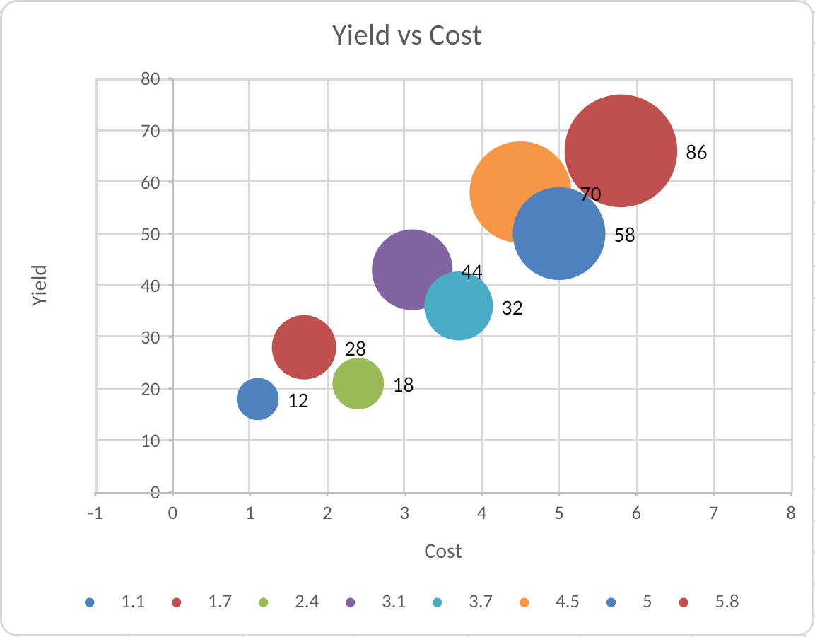 Bubble chart with variable marker sizes rendered by Witan