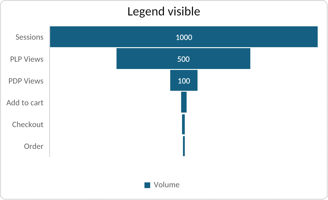 Funnel chart with bottom legend rendered by Witan