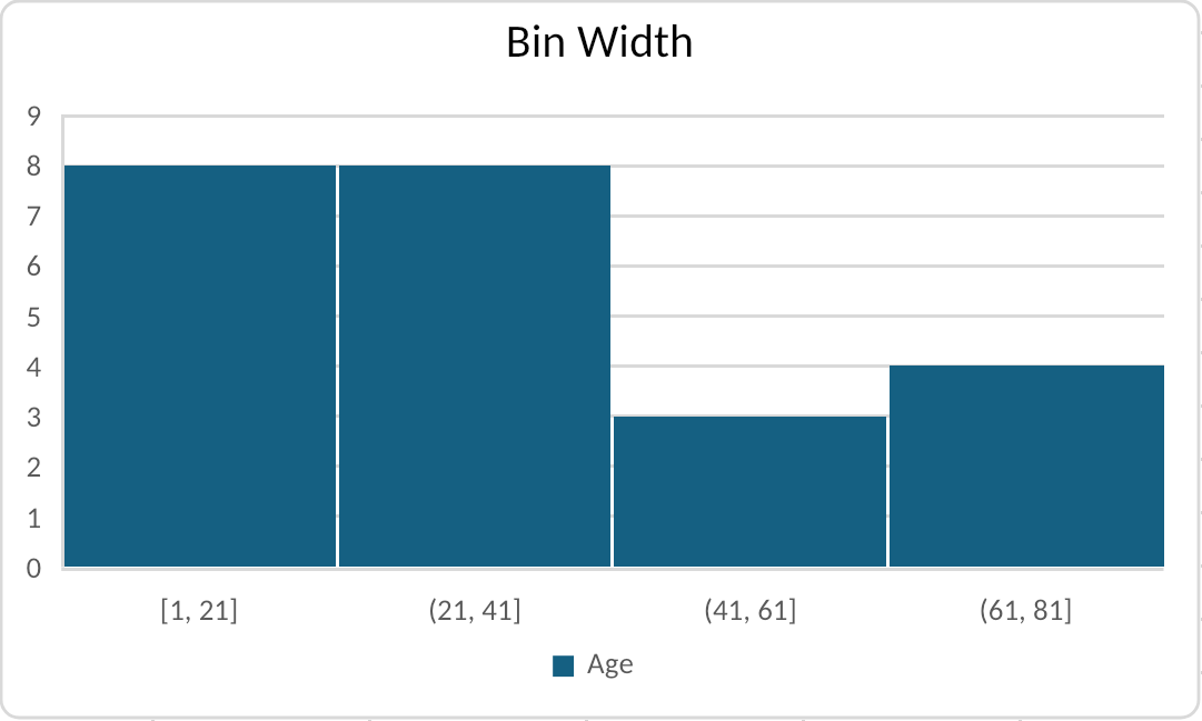 Fixed-bin histogram rendered by Witan