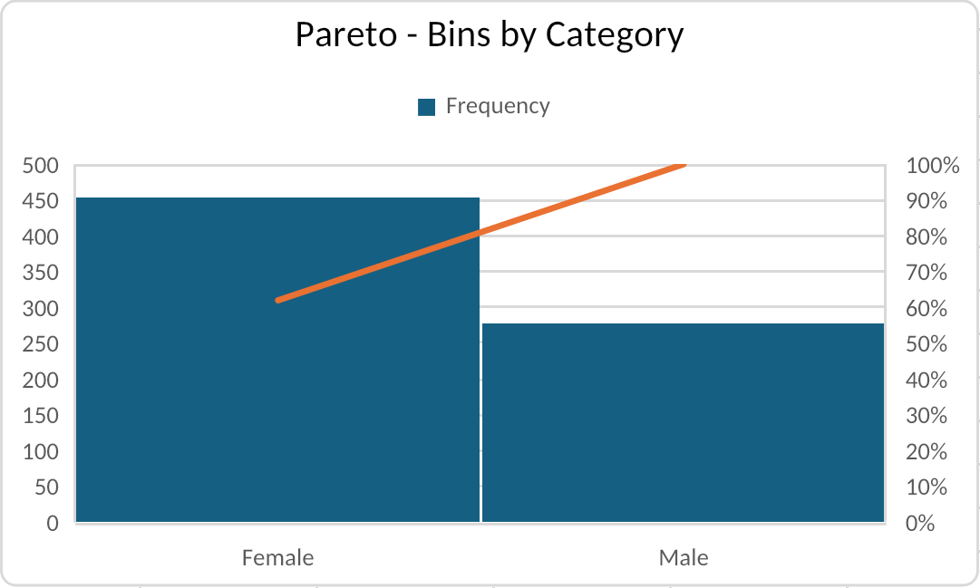 Pareto chart with cumulative percentage line rendered by Witan