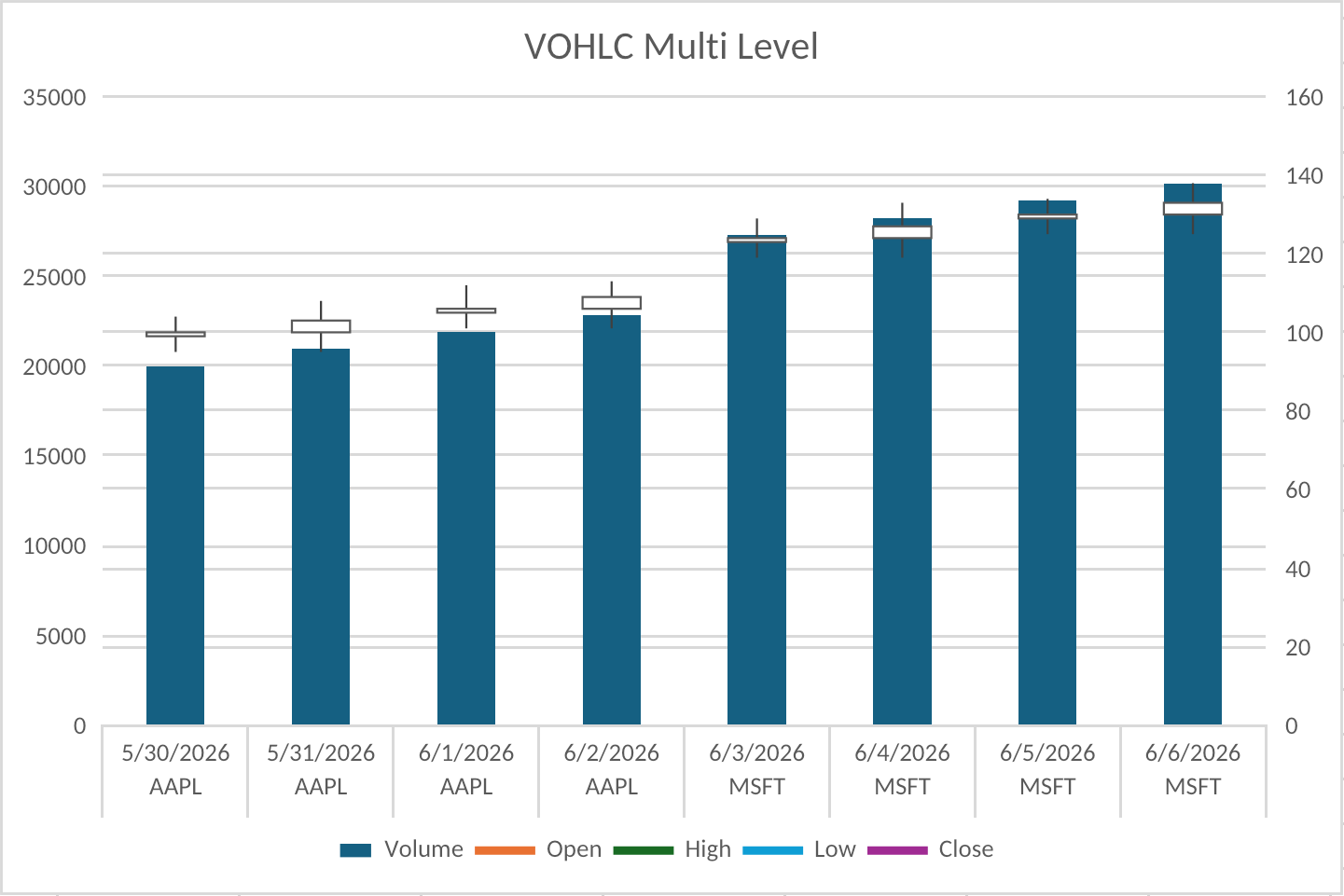 Volume OHLC stock chart with multi-level category labels rendered by Witan