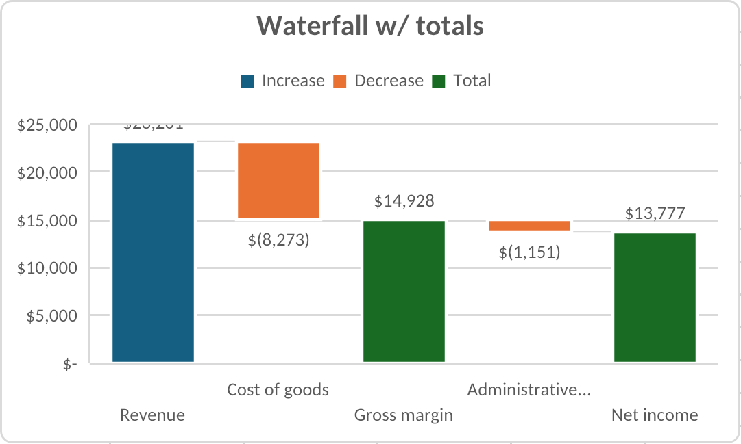 Waterfall chart with total columns rendered by Witan