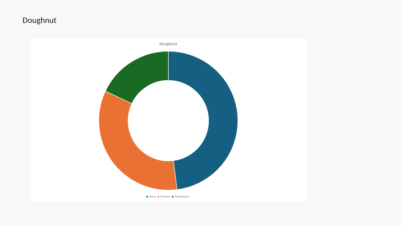 Doughnut chart rendered by Witan Presentations