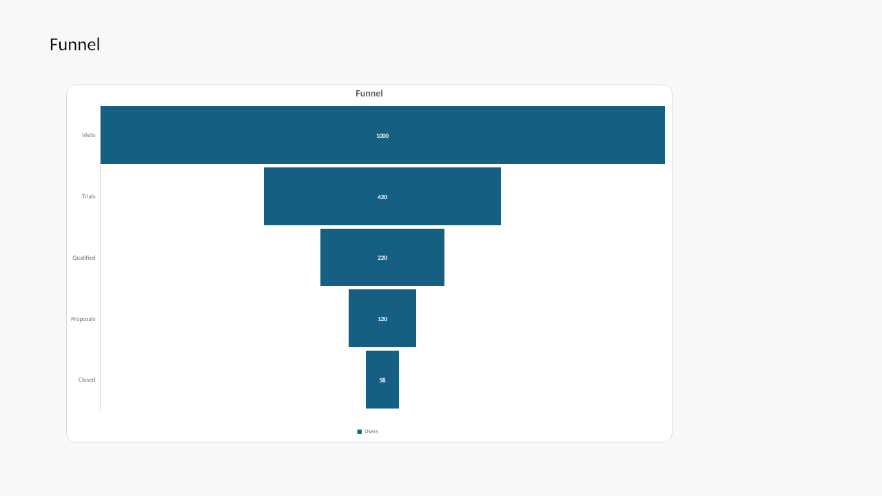Funnel chart rendered by Witan Presentations
