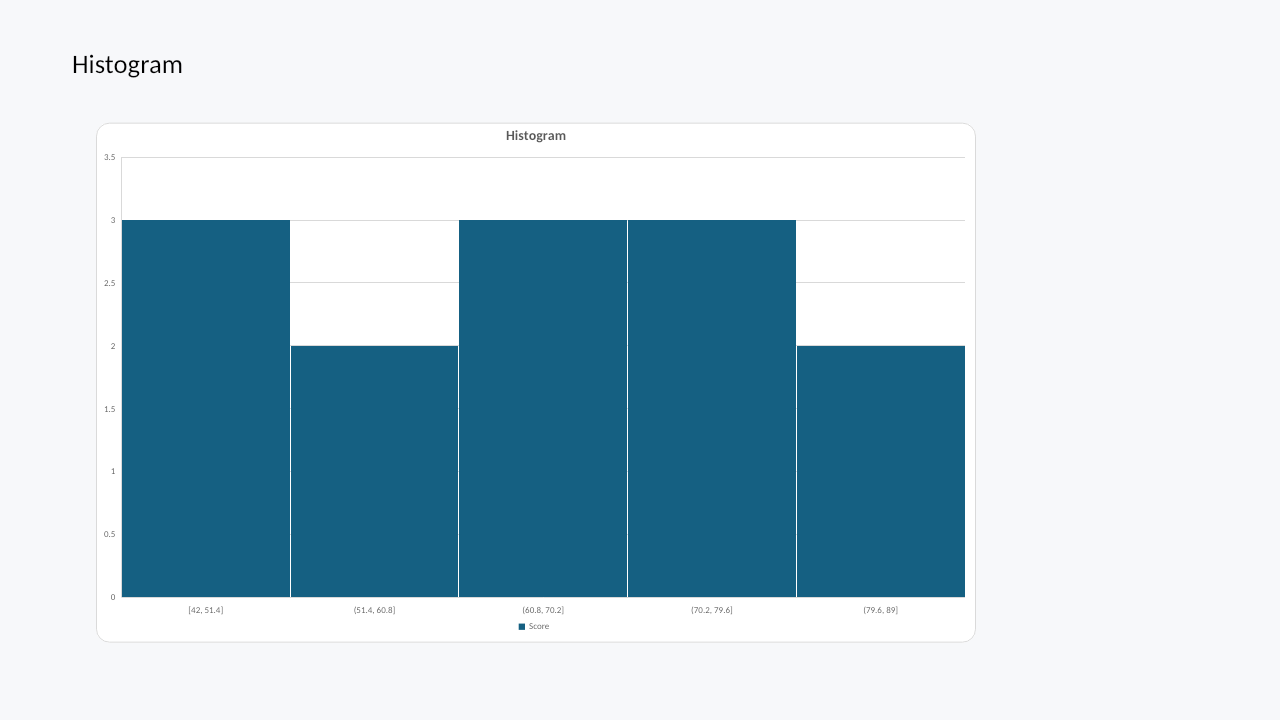 Histogram chart rendered by Witan Presentations