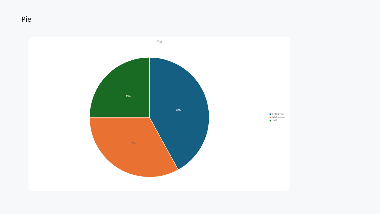 Pie chart rendered by Witan Presentations