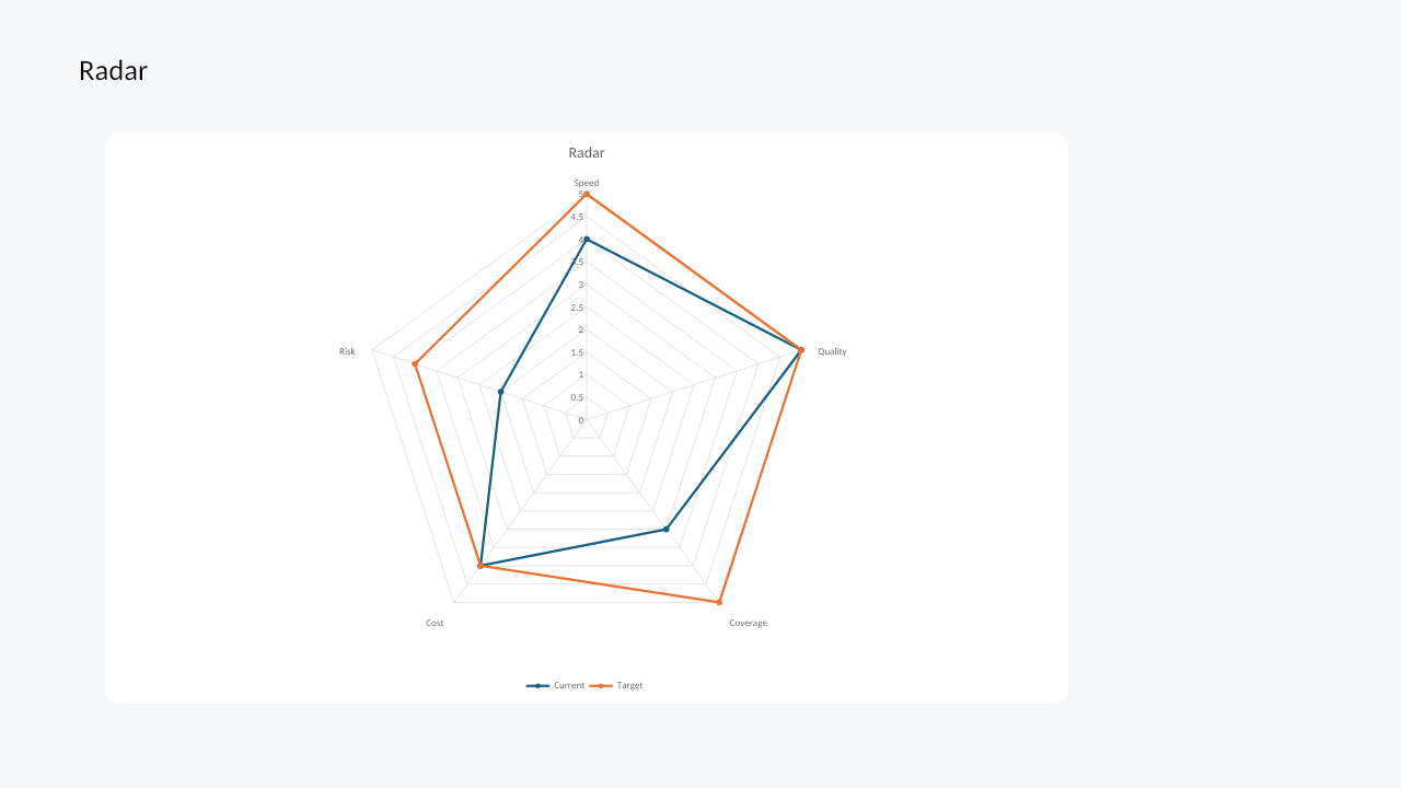 Radar chart rendered by Witan Presentations
